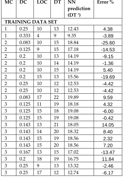 Figure-2 NN plot for Training, Validation and Testing data 