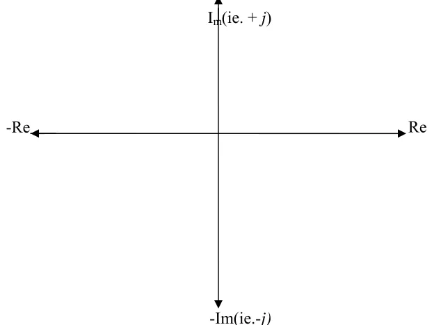 Fig. 1: A sketch of a complex-plane for the j-operator. 