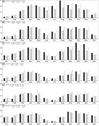 Fig. 2. Mean monthly rainfall totals (mm) during 2001–10 at (a) Gulu, (b) Masindi, (c) Ngogo,