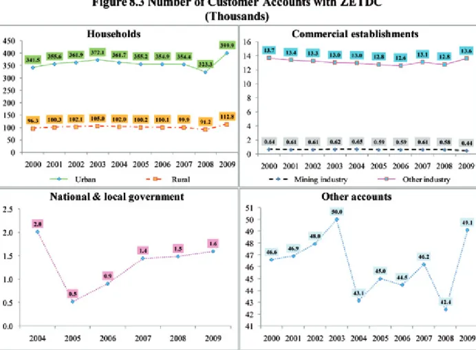 Figure  8.3  presents  past  trends  in  customer  connections. Total connections to the ZETDC  network increased by about 77,105 in 2000-09  reaching  about  577,00  in  2009—an  average  increase  of  almost  1.6  percent  per  annum