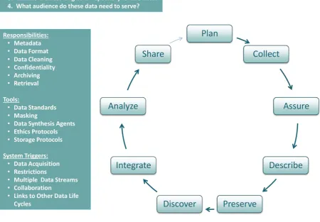 Figure 1. The life cycle of data: the steps needed to responsibly collect, record, store, and steward data