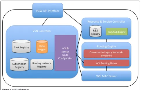 Figure 5 VGW architecture.