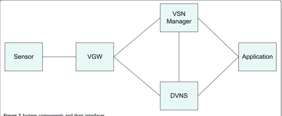 Figure 7 System components and their interfaces.