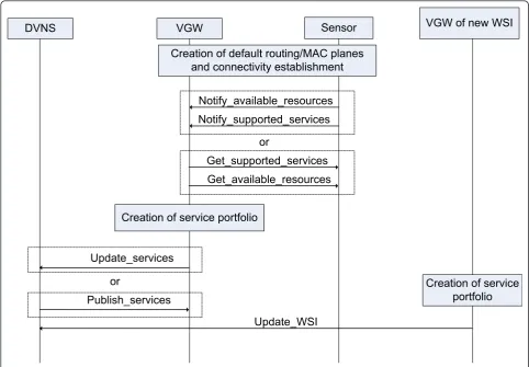 Figure 9 Message sequence chart for service negotiation.
