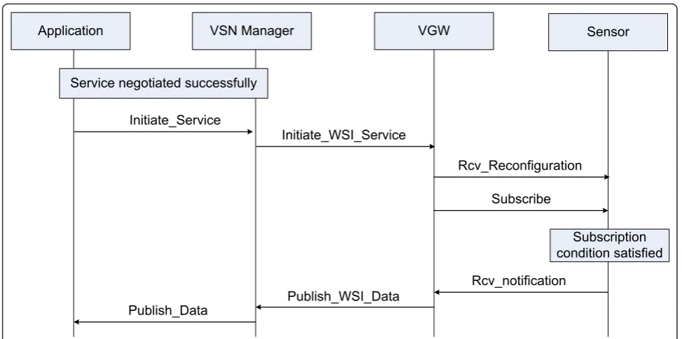 Figure 10 Message sequence chart for session establishment.