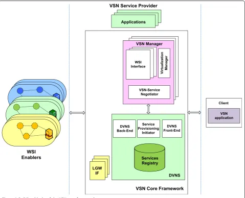 Figure 2 The VSN cascading architecture.