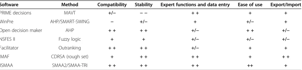 Table 1 Assessed MCDA software in the SMOCS project