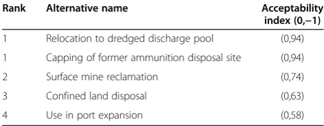 Table 2 Ranking of management alternatives(two-category analysis; 1 = top rank, 5 = worst option)