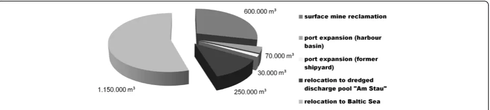 Figure 2 Destination of dredged material in port of Lübeck (1986 to 2011). Data source: Roth 2011.