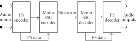 Figure 20: Structure of the SSC encoder (left) and decoder (right)extended with PS. The PS encoder generates a down-mix and PSparameters
