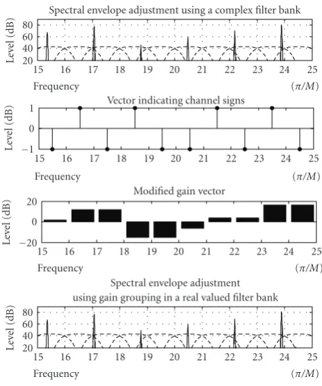 Figure 12: Envelope adjustment in a real-valued QMF ﬁlter bank.two subbands have a shared sinusoid in the overlapping range