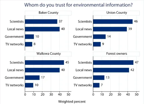 Figure 12. As a source of information about environ-mental issues, would you say that you trust, don’t trust or are unsure about “TV network news,” “scien-tists,” “local newspapers or radio,” “the government.”