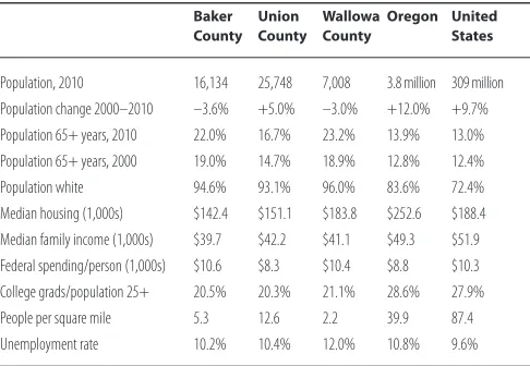 Table 1. .Statistical comparison of CAFOR study area with Oregon and the United States (2010 data unless otherwise noted)1