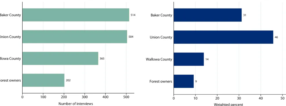 Figure 2. The October 2011 CAFOR survey involved telephone interviews with 1,585 northeast Oregon resi-dents, including 202 who owned 10 or more acres of forest land (left)