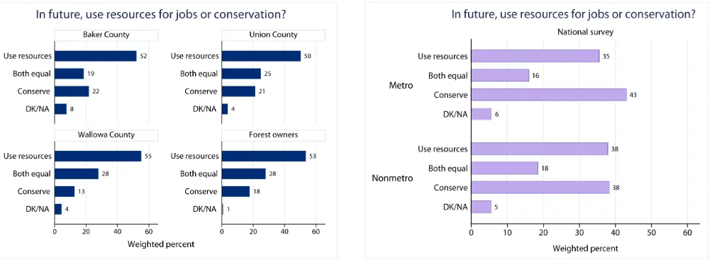 Figure 3. For the future of your community, do you think it is more important to use natural resources to create jobs, or to conserve natural resources for the future? Results from NE Oregon (left) and national (right) surveys.