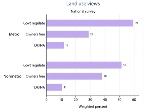 Figure 6. Which of the following statements comes closer to your own views… “Individuals or businesses should be free to do whatever they want with land that they own,” or “Government should have the ability to regulate land use and development for the common good.”