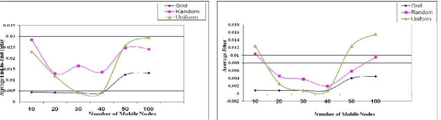 Figure 3: Average End – to – End delay jitter with Varying                   Figure 5: Average Jitter with Varying Number of Mobile  nodes 