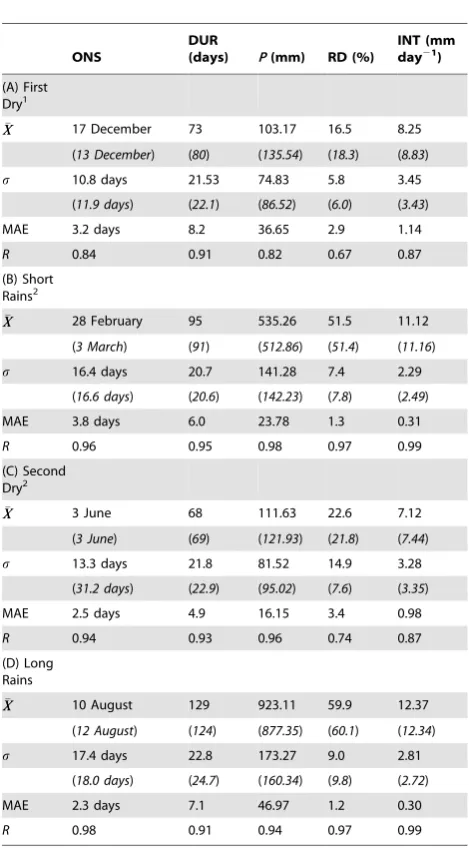 Table 1. Observed (correlation coefficient (from daily rainfall observations at MUBFS for the period 1981–(predicted) mean (X �), standard deviations), mean absolute error (MAE) and Pearson product momentr) for seasonal rainfall variables derived2010.