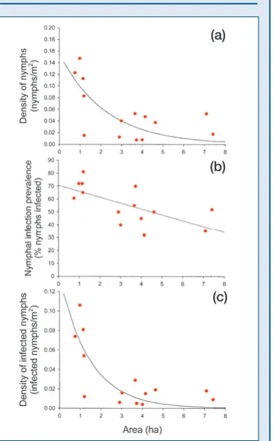 Figure 1. Relationship between measures of Lyme disease risk and forest patch area in a frag-mented landscape in New York state