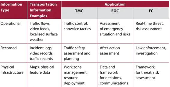 Table 1-4 presents these common information types and potential value to centers, charac- charac-terized by transportation network examples.