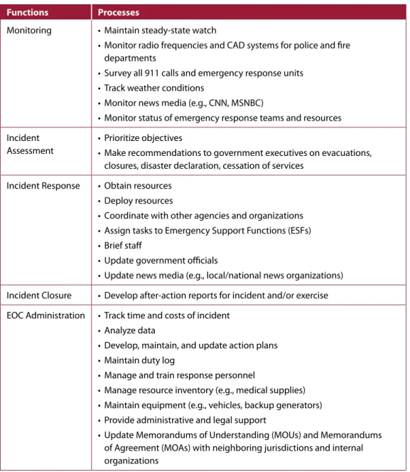 Table 2-8: Illustrative EOC Functions and Processes 