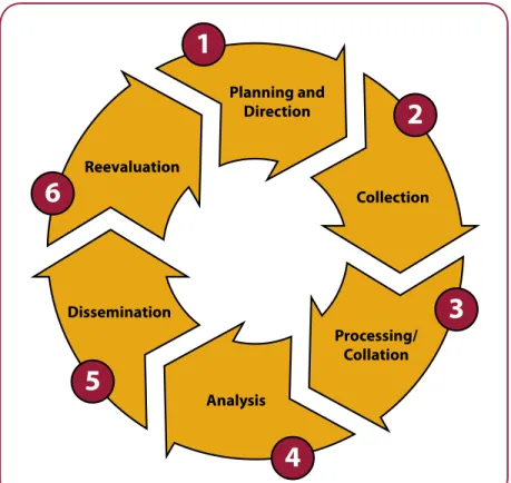 Figure 2-1: FC Intelligence Process 23