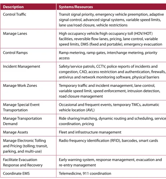 Table 2-12 presents systems and resources that support the indirect functions of a TMC.