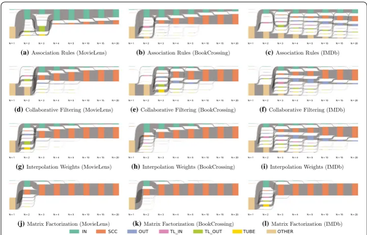 Fig. 3 Bow tie membership over bow tie model (see Fig. item increases from one through twenty