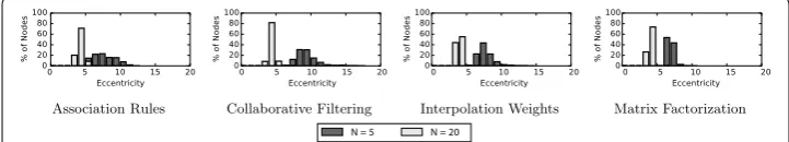 Fig. 4 Median distance distributions. The median distance of a node measures the median shortest path from that node to any other node in the largest strongly connected component and allows us to gain insights into the lengths of common paths in a recommen