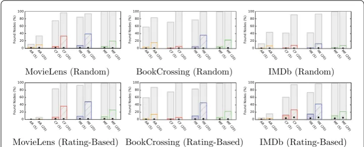 Fig. 6 Success ratios for the point-to-point navigation scenario. The bars depict the average percentage of found target nodes for all start-target pairs in the scenarios