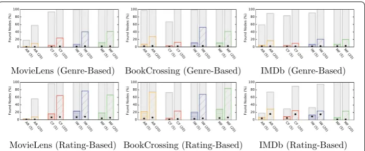 Fig. 7 Success ratios for the berrypicking scenario. The bars depict the average percentage of found targets (genre-based clusters in the first row and rating-based clusters in the second row)