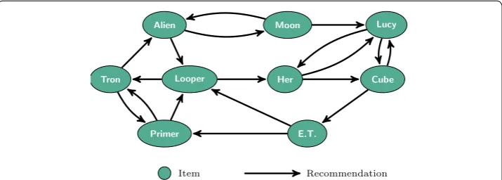 Fig. 1 Recommendation network. When a website associates recommendations with each item, it forms a recommendation networkdirected recommendations