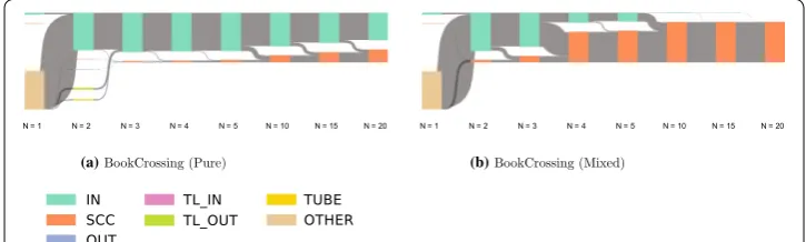 Fig. 9 Bow tie membership over ability than using an approach combining personalized and non-personalized recommendations