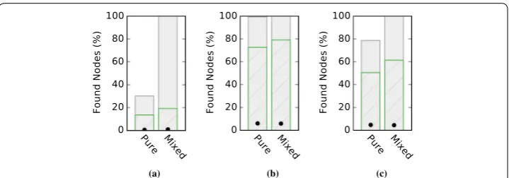 Fig. 10 Dependence of SCC size on the number of recommendation candidates. To select personalized recommendations are then selected as the ones that have the highest predicted rating for the user