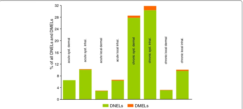 Figure 2 Difference between DNELs of different registrations. The graph shows the relative ranges of DNELs from different registrations forthe same substance