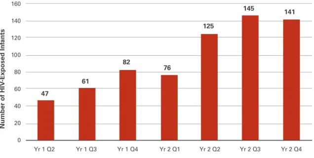 Figure 1 below illustrates the indicator on the “Number of infants born to HIV+ women who received an HIV test  at eight weeks of age or less using DNA PCR testing” and its resulting data were critical to identifying and addressing  gaps in EID service del