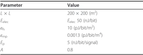 Table 1 WSN communication parameters