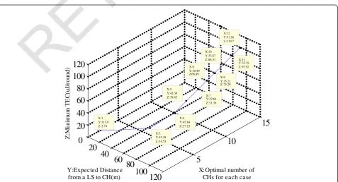 Figure 2 Analytical calculation of TEC per round (a) with200 n =.