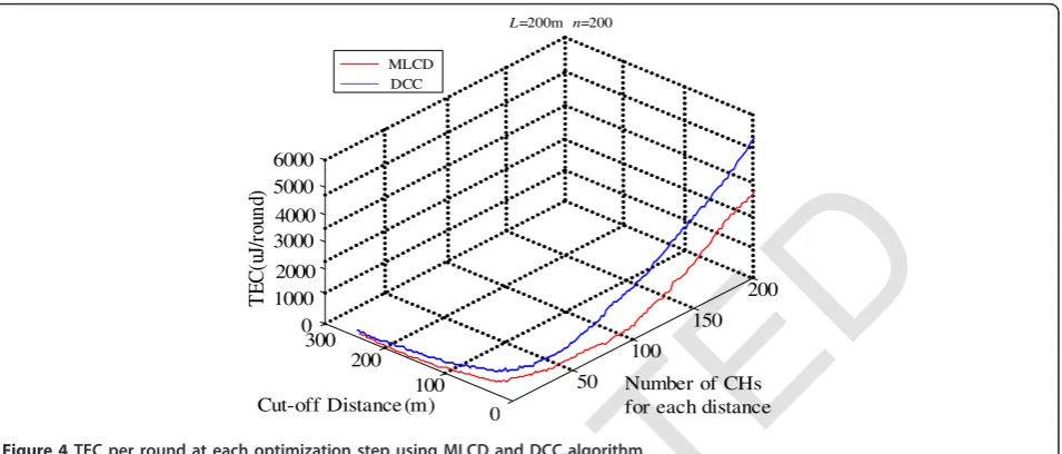 Figure 4 TEC per round at each optimization step using MLCD and DCC algorithm