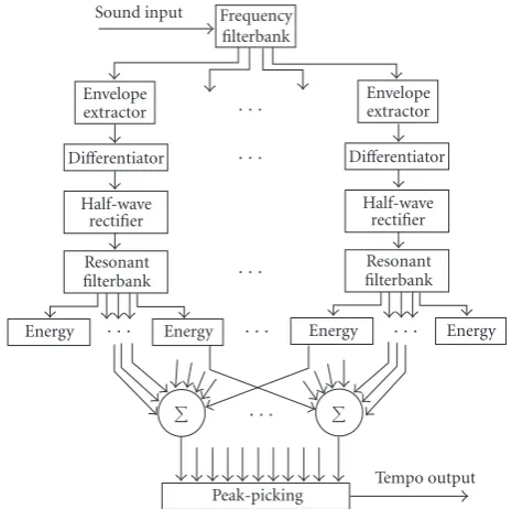 Figure 2: The tempo extractor from Scheirer [52] is a typicalexample of a high-level audio feature.