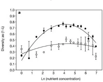 Figure 1.5: Diversity as a function of nutrient concentration in one replicate with Pseu-domonas ﬂuorescens.Black dots represent heterogeneous (undisturbed) environments,while white dots represent homogeneous (shaken) environments