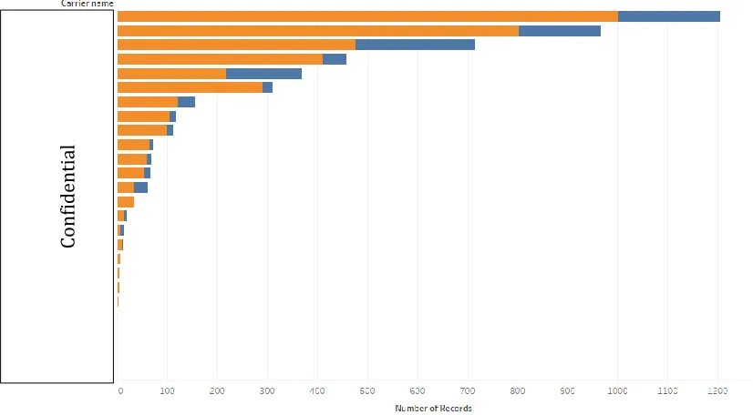 Figure 2-10: The trade volume per carrier, broken down to their on-time performance 