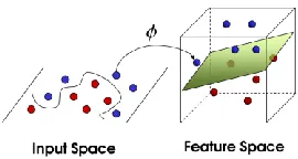Figure 3-2: The Kernel trick in an SVM enables the algorithm to deal with nonlinearly separable patterns