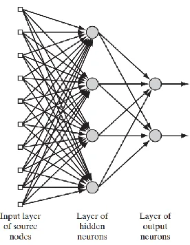 Figure 3-3: Typical neural network with its layers 