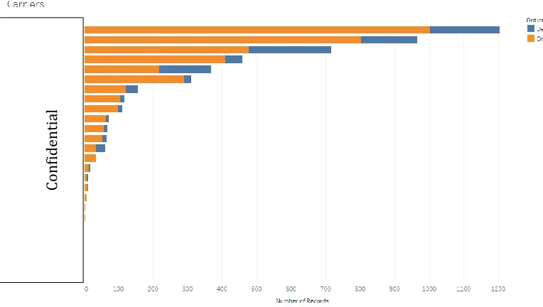 Figure 5-2: Carrier's trade volume, broken down to their on-time performance 