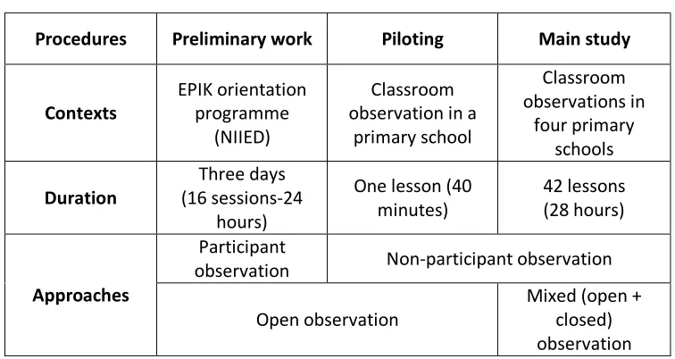 Table 4.1 Process of observation 