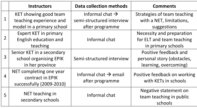 Table 4.3 Summary of data collection for preliminary work 