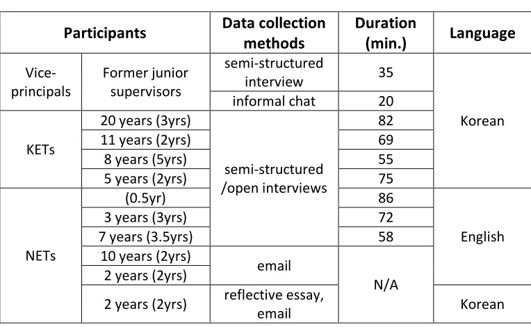 Table 4.4 Summary of data collection in a piloting study 
