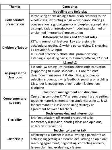 Table 4.8 Themes and Categories (interaction) 