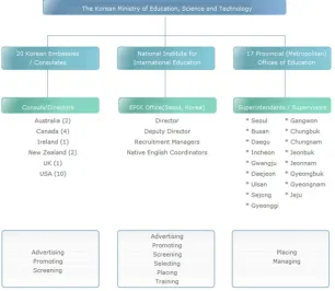 Figure 2.1  Organisation (EPIK 2013)                          